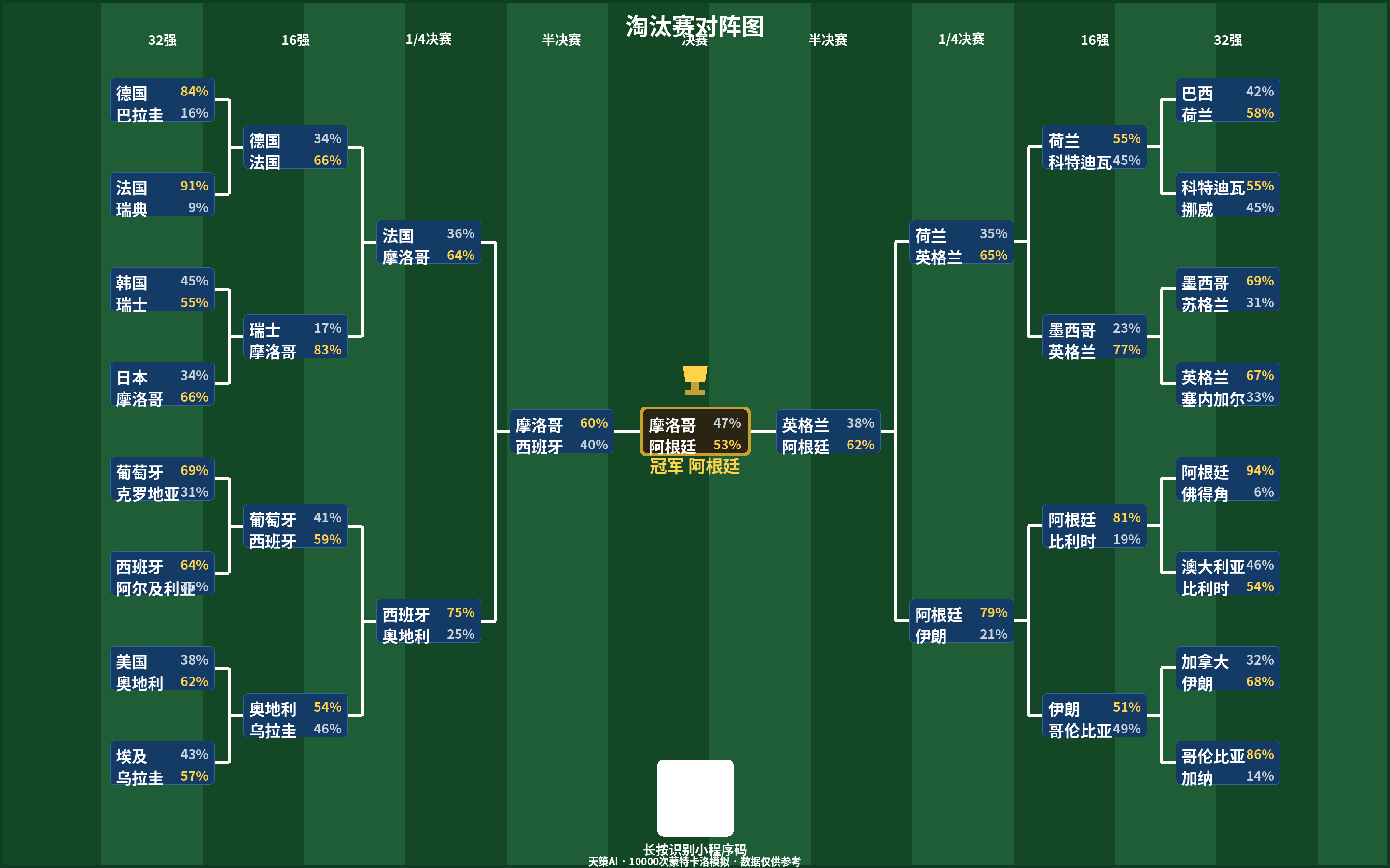 淘汰赛对阵图